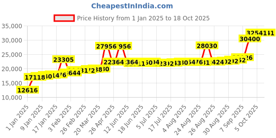 myntra.com Joyalukkas WomenRing joyalukkas Price History Graph from 1 Jan 2025 to 18 Oct 2025