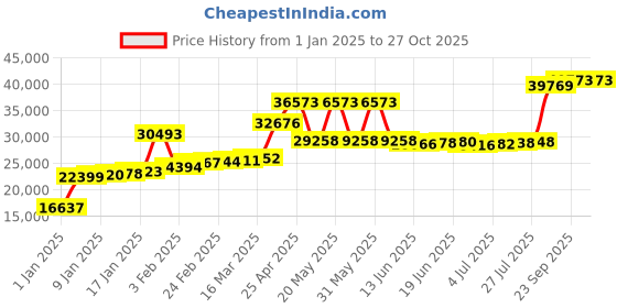 myntra.com Joyalukkas WomenRing joyalukkas Price History Graph from 1 Jan 2025 to 27 Oct 2025