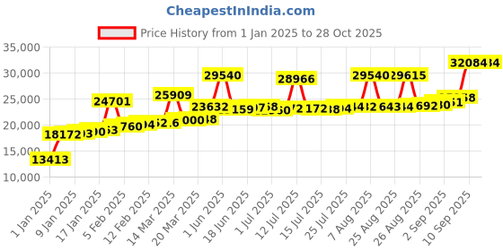 myntra.com Joyalukkas WomenRing Gold joyalukkas Price History Graph from 1 Jan 2025 to 28 Oct 2025