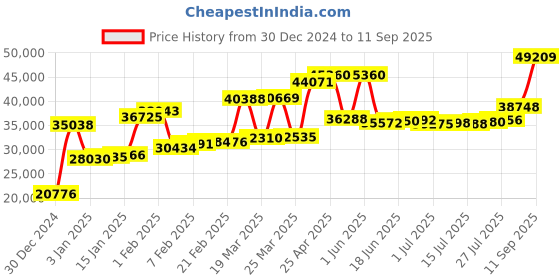 myntra.com Joyalukkas WomenRing Gold joyalukkas Price History Graph from 30 Dec 2024 to 11 Sep 2025