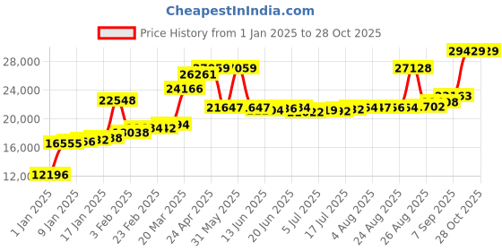 myntra.com Joyalukkas WomenRing Gold joyalukkas Price History Graph from 1 Jan 2025 to 28 Oct 2025