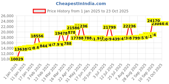 myntra.com Joyalukkas WomenRing Gold joyalukkas Price History Graph from 1 Jan 2025 to 23 Oct 2025