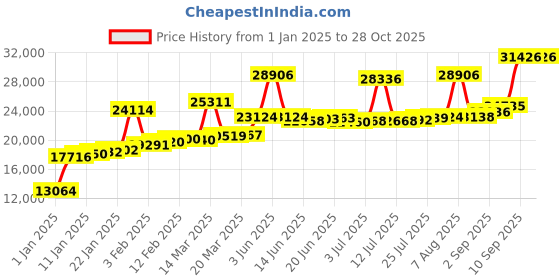 myntra.com Joyalukkas WomenRing Gold joyalukkas Price History Graph from 1 Jan 2025 to 28 Oct 2025
