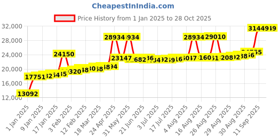 myntra.com Joyalukkas WomenRing Gold joyalukkas Price History Graph from 1 Jan 2025 to 28 Oct 2025