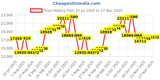 myntra.com Joyalukkas Womn 22 Kt Yellow Gold Elegant Blooming Leaf Ring 1.0gm joyalukkas Price History Graph from 25 Jul 2025 to 27 Nov 2025