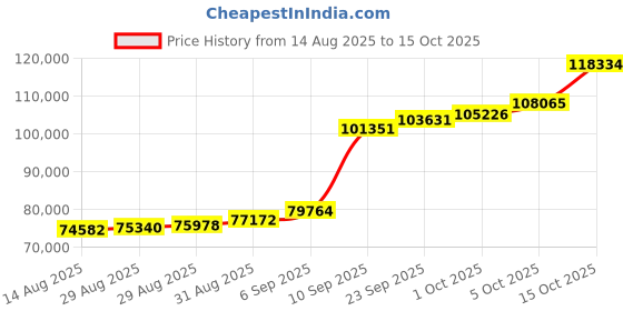 myntra.com Joyalukkas Yellow Gold 22 Kt Drop Earrings joyalukkas Price History Graph from 14 Aug 2025 to 15 Oct 2025