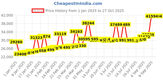 myntra.com Joyalukkas Yellow Gold 22KT Earrings Gold - 2.233 gm joyalukkas Price History Graph from 1 Jan 2025 to 27 Oct 2025
