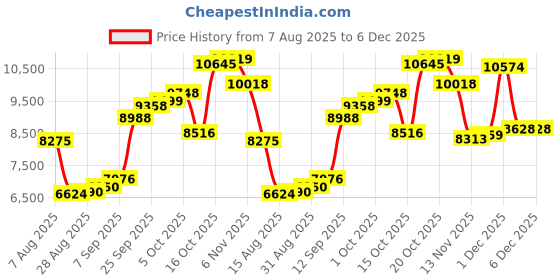 myntra.com Joyalukkas Zingy Rosy Gold Nose-pin - 0.5 gms joyalukkas Price History Graph from 7 Aug 2025 to 5 Dec 2025