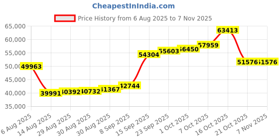myntra.com joyalukkas Joyalukkas22KT Gold Trishula Pendant - 3.236 g joyalukkas Price History Graph from 6 Aug 2025 to 5 Nov 2025