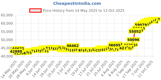 myntra.com joyalukkas Joyalukkas4 Grams 24 KT Goddess Lakshmi Gold Pendant joyalukkas Price History Graph from 14 May 2025 to 13 Oct 2025