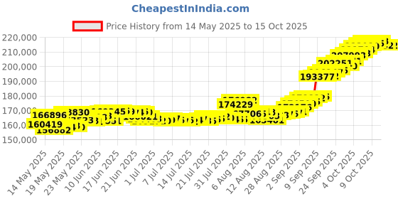 myntra.com joyalukkas JoyalukkasPack Of 2 24 KT 999 Purity Floral Gold Bar Combo 10 g + 5 g joyalukkas Price History Graph from 14 May 2025 to 15 Oct 2025