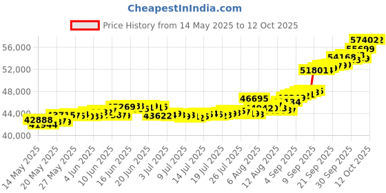 myntra.com joyalukkas JoyalukkasPack Of 2 24 KT 999 Purity Floral Gold Bar Combo 2 g + 2 g joyalukkas Price History Graph from 14 May 2025 to 11 Oct 2025