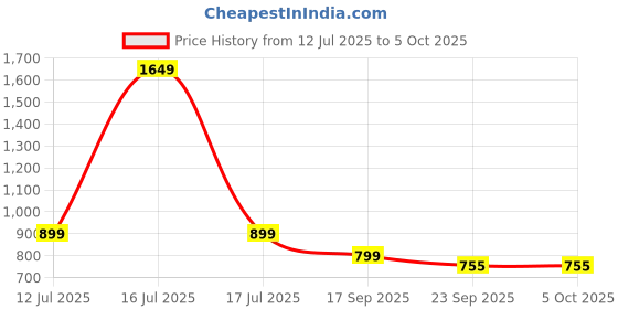 myntra.com JOYFILLS 3 in 1 Baby Feeding Bottle joyfills Price History Graph from 12 Jul 2025 to 4 Oct 2025