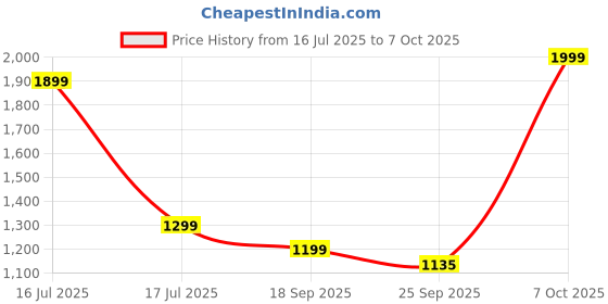 myntra.com JOYFILLS Infants 2 in 1 Stainless-Steel Feeding Bottle with Trainer Handle 240ml joyfills Price History Graph from 16 Jul 2025 to 7 Oct 2025