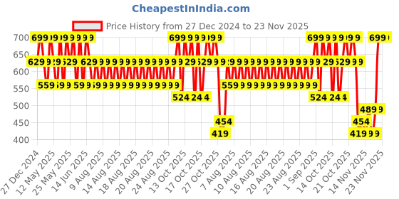 myntra.com Joyology Beauty Color Delight Weightless Matte Lip Fluid 3.5 ml - Melting Mauve L405 joyology beauty Price History Graph from 27 Dec 2024 to 22 Nov 2025
