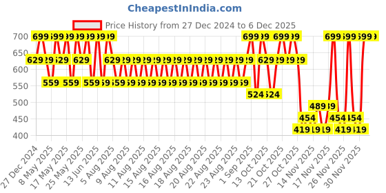 myntra.com Joyology Beauty Color Delight Weightless Matte Lip Fluid 3.5 ml - Sensual Taupe L411 joyology beauty Price History Graph from 27 Dec 2024 to 4 Dec 2025