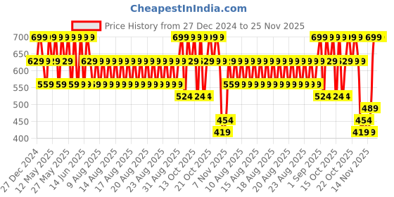 myntra.com Joyology Beauty Color Delight Weightless Matte Lip Fluid 3.5 ml - Whimsical Wine L401 joyology beauty Price History Graph from 27 Dec 2024 to 25 Nov 2025