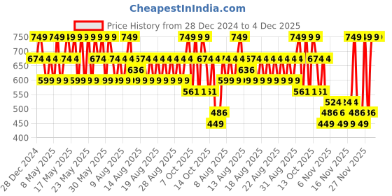 myntra.com Joyology Beauty Floating On Air Long Wearing Powder Foundation 12g - Peach Delight F103 joyology beauty Price History Graph from 28 Dec 2024 to 4 Dec 2025
