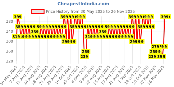 myntra.com Joyology Beauty Forever Playful Weightless Eyeliner 0.3g - LIT Lavander joyology beauty Price History Graph from 30 May 2025 to 26 Nov 2025