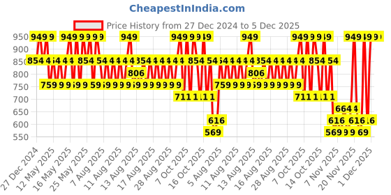 myntra.com Joyology Beauty Stay Lively Long Lasting Foundation 30 ml - Warm Chestnut F110 joyology beauty Price History Graph from 27 Dec 2024 to 5 Dec 2025