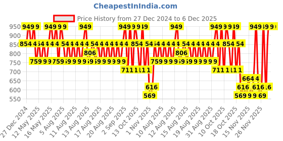 myntra.com Joyology Beauty Stay Lively Long Lasting Foundation 30ml - Amber Glow F108 joyology beauty Price History Graph from 27 Dec 2024 to 6 Dec 2025
