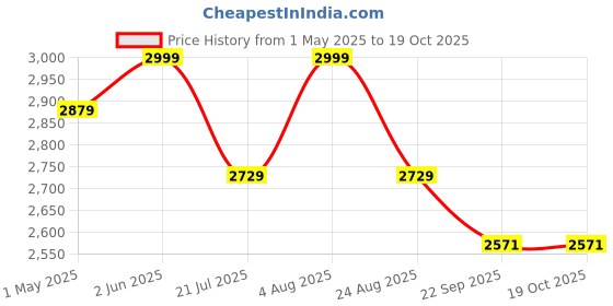 myntra.com Joystick Mini Fish Style Rechargable Remote Control Body Stress Relieve Massager joystick Price History Graph from 1 May 2025 to 19 Oct 2025