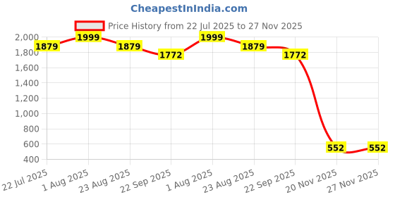 myntra.com Joystick Mini Lipstick Vibrating Portable Pocket Massager joystick Price History Graph from 22 Jul 2025 to 27 Nov 2025