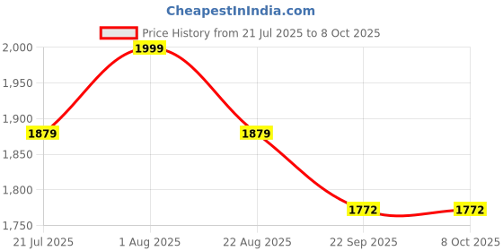 myntra.com Joystick Muscle Tissue Relaxation With Vibration Bullet Massager joystick Price History Graph from 21 Jul 2025 to 7 Oct 2025