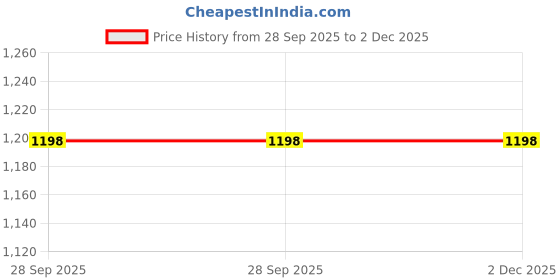 myntra.com JOYT ENTERPRISE Striped Bodycon Dress joyt enterprise Price History Graph from 28 Sep 2025 to 2 Dec 2025