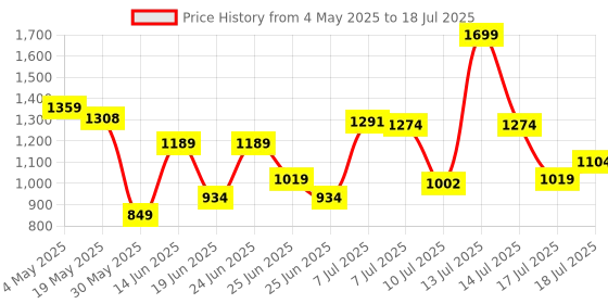 myntra.com JQR 3D-MAX Men Mesh Running Non-Marking Shoes jqr Price History Graph from 4 May 2025 to 17 Jul 2025