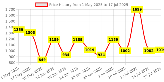 myntra.com JQR 3D-MAX Men Mesh Running Non-Marking Shoes jqr Price History Graph from 1 May 2025 to 17 Jul 2025