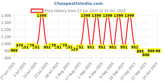 myntra.com JQR ALEXIS MEN'S RUNNING SHOES jqr Price History Graph from 27 Jun 2025 to 10 Oct 2025