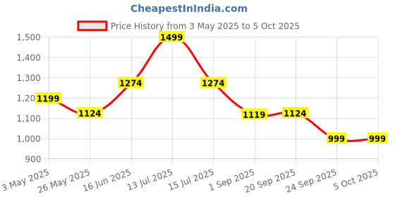 myntra.com JQR ALICEE Men Mesh Running Non-Marking Sports Shoes jqr Price History Graph from 3 May 2025 to 5 Oct 2025