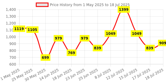 myntra.com JQR ARES Men Mesh Running Non-Marking Shoes jqr Price History Graph from 1 May 2025 to 17 Jul 2025