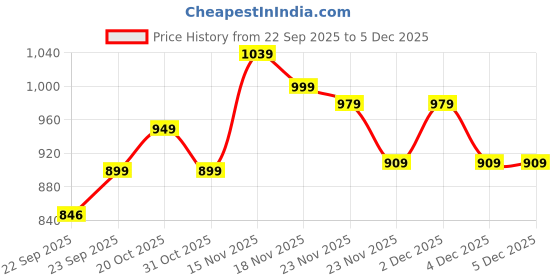 myntra.com jqr ASIAN Men Black & White Lace Up Running Sports Shoe jqr Price History Graph from 22 Sep 2025 to 4 Dec 2025