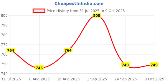 myntra.com JQR Augusta Men Cutout Design Clogs jqr Price History Graph from 31 Jul 2025 to 7 Oct 2025
