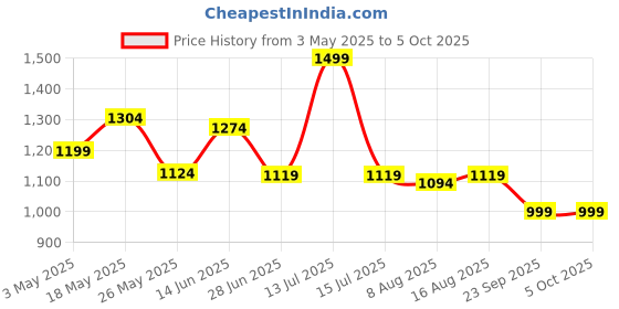 myntra.com JQR AVIATORR Men Mesh Running Non-Marking Shoes jqr Price History Graph from 3 May 2025 to 5 Oct 2025