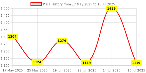 myntra.com JQR Blake Men Mesh Running Non-Marking Shoes jqr Price History Graph from 17 May 2025 to 16 Jul 2025