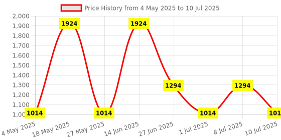 myntra.com JQR BOLT-PLUS Men Mesh Running Non-Marking Air Cooled Memory Foam Shoes jqr Price History Graph from 4 May 2025 to 10 Jul 2025