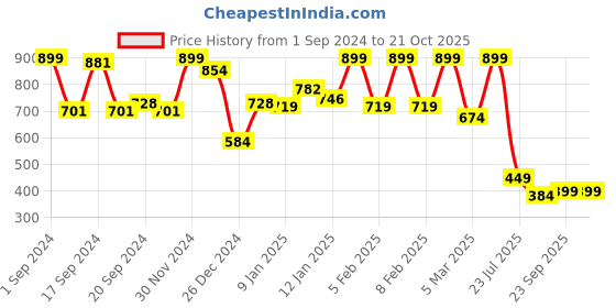 myntra.com JQR Boy CANDY s Olive Lace Up Mesh Road Running Shoes jqr Price History Graph from 1 Sep 2024 to 19 Oct 2025