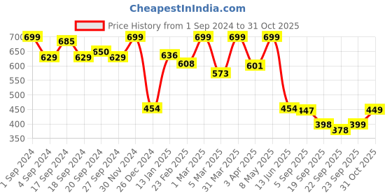 myntra.com JQR Boy KIDS-402 Mesh l-EVA Running Shoes jqr Price History Graph from 1 Sep 2024 to 31 Oct 2025