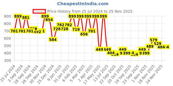 myntra.com JQR Boy KILLER Contrast Sole Lace-Up Sneakers jqr Price History Graph from 25 Jul 2024 to 24 Nov 2025