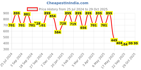 myntra.com JQR Boy KILLER Contrast Sole Lace-Up Sneakers jqr Price History Graph from 25 Jul 2024 to 28 Oct 2025