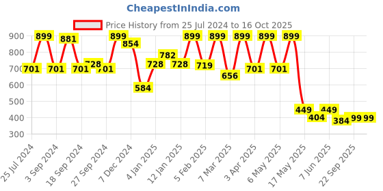 myntra.com JQR Boy KILLER Support Insole Lace-Up Sneakers jqr Price History Graph from 25 Jul 2024 to 16 Oct 2025