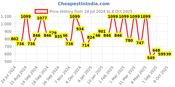 myntra.com JQR Boy NINJA l-EVA Technology Lace-Up Running Shoes jqr Price History Graph from 24 Jul 2024 to 8 Oct 2025