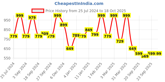 myntra.com JQR Boy RIDER l-EVA Technology Lace-Up Running Shoes jqr Price History Graph from 25 Jul 2024 to 18 Oct 2025