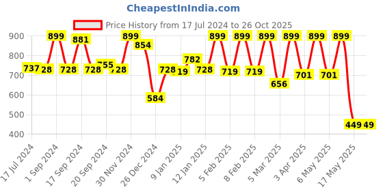 myntra.com JQR Boy THOMAS Mesh Running l-EVA Technology Sports Shoes jqr Price History Graph from 17 Jul 2024 to 26 Oct 2025