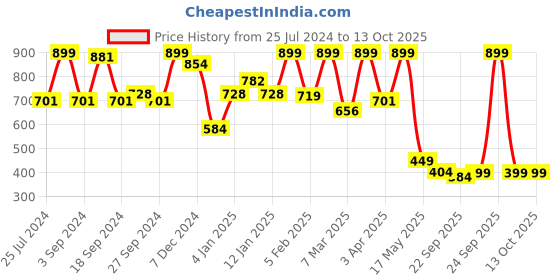 myntra.com JQR Boys Support Insole Lace-Up Sneakers jqr Price History Graph from 25 Jul 2024 to 13 Oct 2025