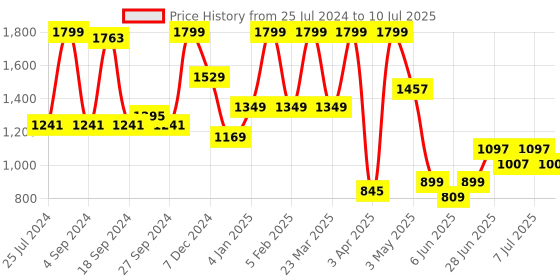 myntra.com JQR COMMANDO Men Mesh Running Shoes jqr Price History Graph from 25 Jul 2024 to 10 Jul 2025