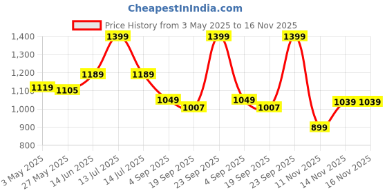 myntra.com JQR DIANA Men Mesh Running Non-Marking Shoes jqr Price History Graph from 3 May 2025 to 16 Nov 2025